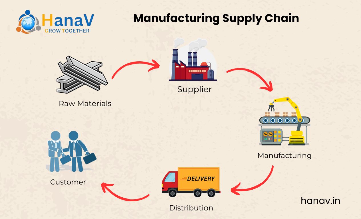 Manufacturing supply chain, Supply chain management, Supply chain challenges, Supply chain disruptions, Inventory management, Demand forecasting, Smart inventory tracking,Risk management, Automation in supply chain,Supply chain optimization, hanav, hanav manufacturing